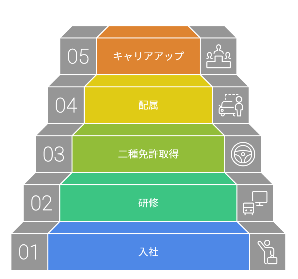 タクシー運転手になるステップ