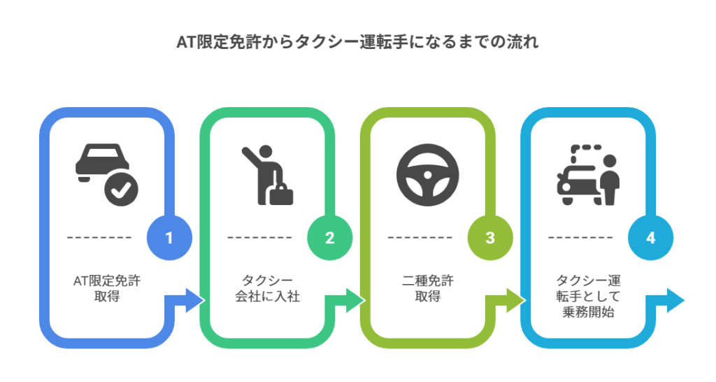 AT限定免許からタクシー運転手になるまでの流れ