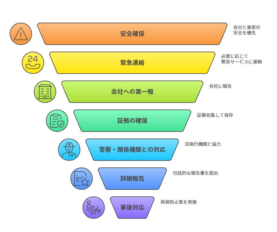 タクシー運転手が被害に遭ったときの報告フローと記録術