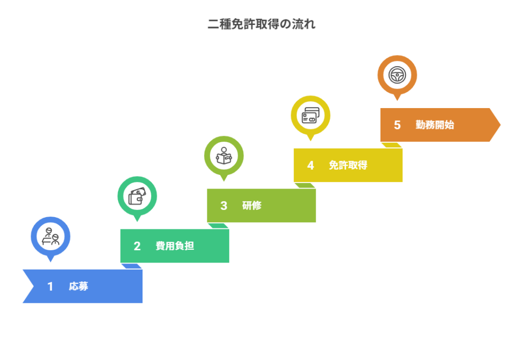 二種免許取得の流れ