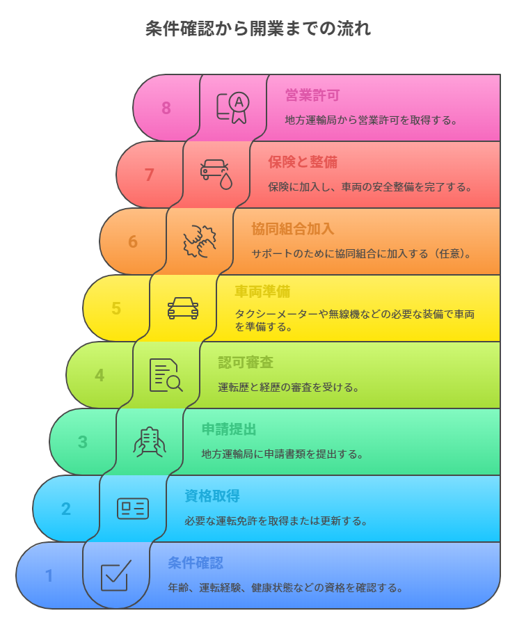 条件確認から開業までの流れ