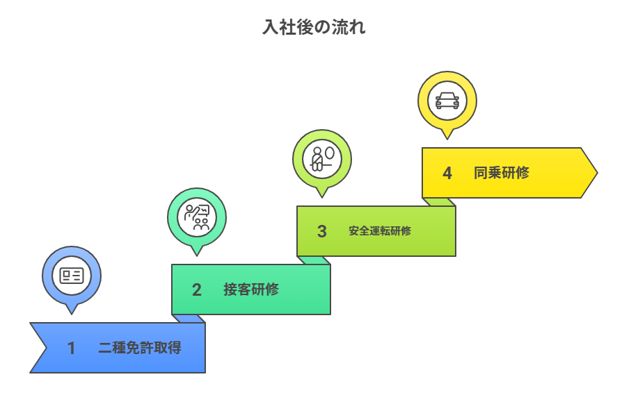 入社後の流れ